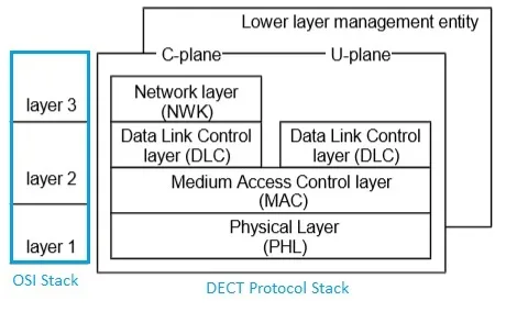 DECT ULE Tutorial: Basics, Features, and Protocol Stack