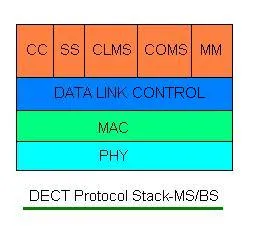 DECT Tutorial: Basics, Specifications, Frame Structure, and Protocol Stack