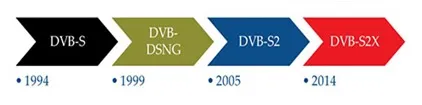 DVB-S2 vs DVB-S2X: Key Differences Explained