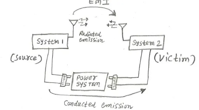 Compare EMI vs EMC : Difference Between EMI and EMC