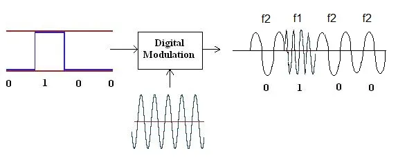 FSK Modulation: Types and Applications