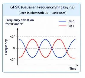 Bluetooth Modulation: GFSK vs pi/4-DQPSK vs 8DPSK Comparison