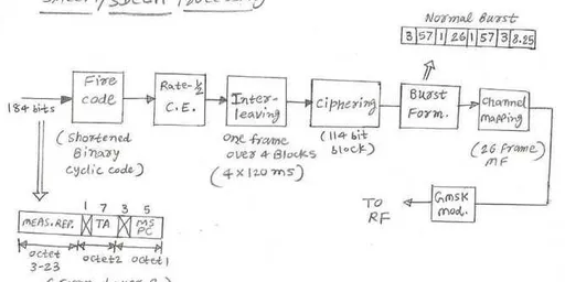 GSM SDCCH: Standalone Dedicated Control Channel Explained