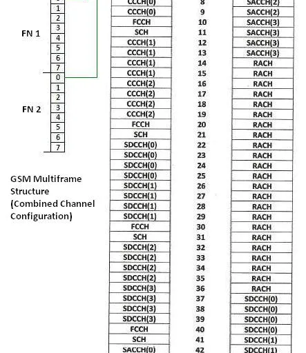 GSM Tutorial: Basics, Architecture, Interfaces & Protocol Stack