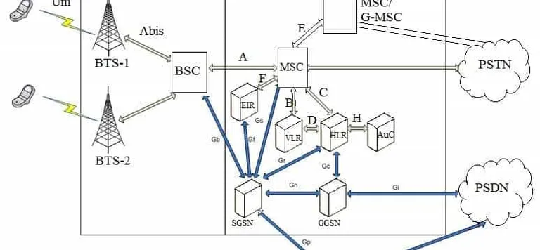 2G GSM Interfaces: BTS, BSC, MSC - Um, A, Abis