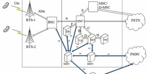 2G GSM Interfaces: BTS, BSC, MSC - Um, A, Abis
