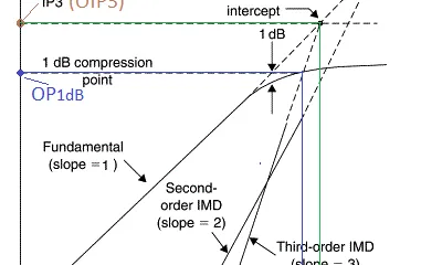 IIP3 vs OIP3: Understanding the Difference