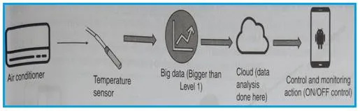 IoT Architecture Levels-IoT Level 1, Level 2, Level 3, Level 4, Level 5
