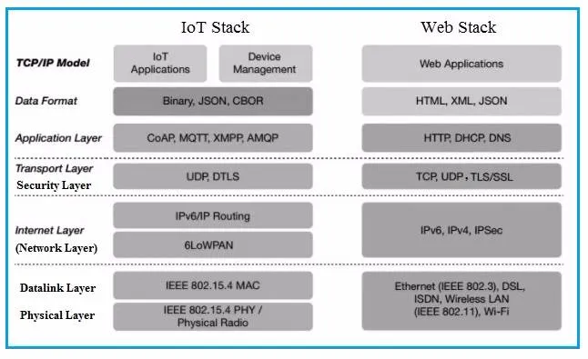 IoT Protocol Stack layers