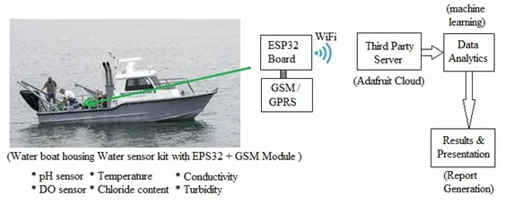 IoT based water quality monitoring system