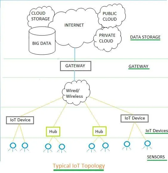 IoT topology