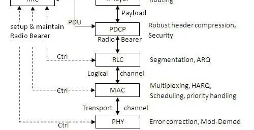 LTE Protocol Stack: User Plane vs. Control Plane Explained
