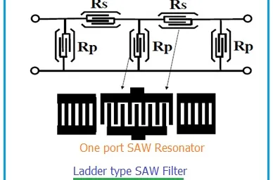 What is SAW Filter : Top Manufacturers for RF Systems