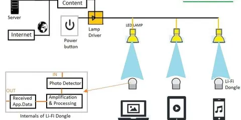 10 Differences Between Li-Fi and Wi-Fi : LiFi vs WiFi