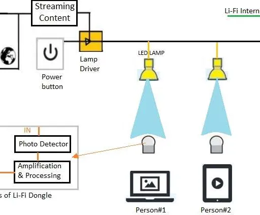 10 Differences Between Li-Fi and Wi-Fi : LiFi vs WiFi