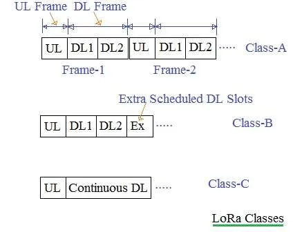 LoRa Tutorial: Frame Structure, Architecture, and Protocol Stack