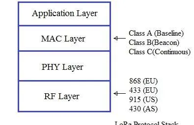 LoRaWAN Protocol Stack Layers