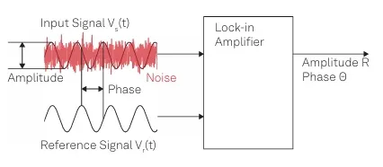 Microwave Lock-in Amplifier from Zurich Instruments : Benefits and Other Vendors