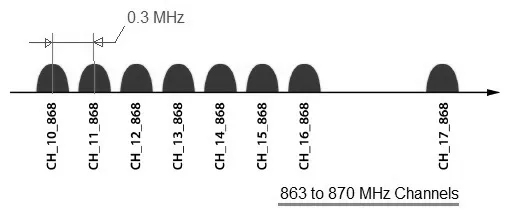 LoRa Channels List: Frequency vs. Channel Number
