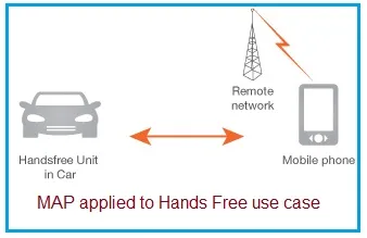 Bluetooth Profiles: HFP, HSP, A2DP, AVRCP, PBAP, MAP