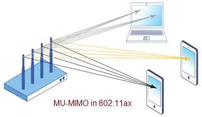 What is MU-MIMO in 802.11ax WLAN : Multi-User MIMO