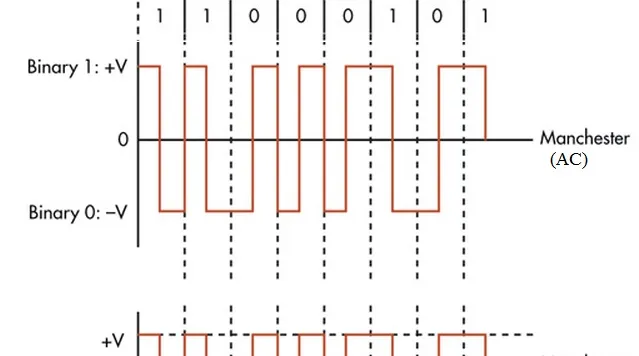 NFC Modulation Explained: NRZ, Manchester, and Modified Miller Coding