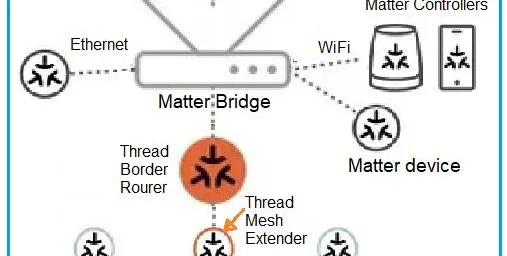 Matter over Thread: IoT Interoperability and Reliable Networking