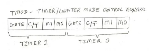 TMOD and TCON Registers in 8051 Microcontroller