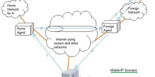 Mobile IP: A Comprehensive Tutorial