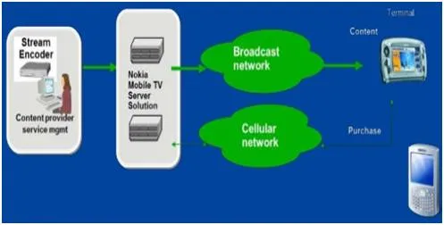 What is Mobile TV : Advantages and Disadvantages