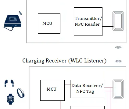 What is NFC Transceiver : Top Manufacturers