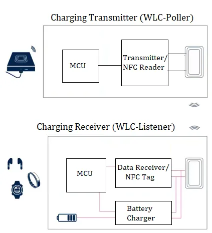 NFC Wireless Charging (WLC): Pros, Cons & Uses