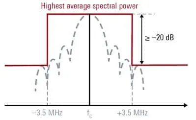 UWB O-QPSK PSD Mask Test: Significance & Limits