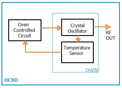 3 Types of OCXO:Difference between AT, IT & SC cut crystals