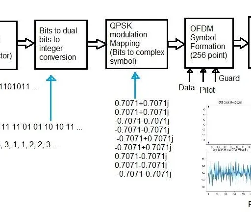 OFDM Transmitter Simulation in Python: WiMAX 256 FFT