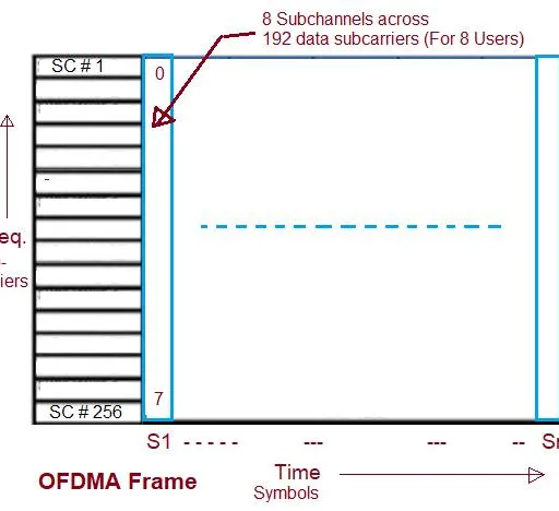 Generalized OFDMA Simulation with Python