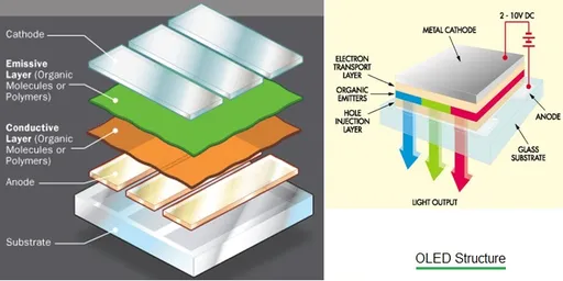 Types of OLED, its structure & working