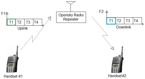 Opensky Radio System Basics