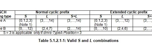 5G NR SLIV for PDSCH and PUSCH Resource Allocation
