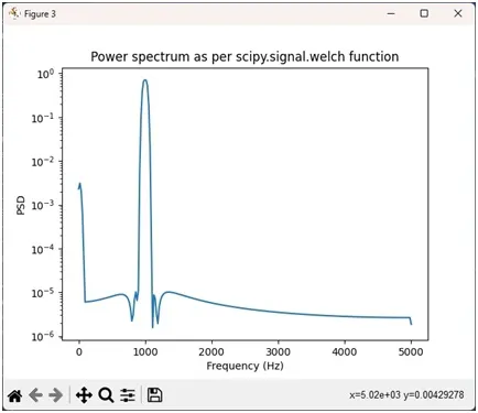 Spectral Analysis in Python with DSP Libraries
