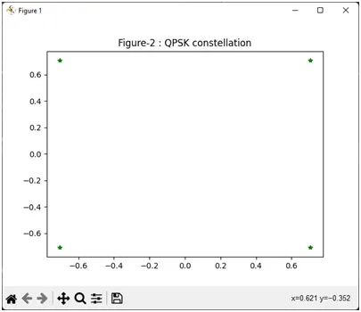 BPSK, QPSK, 16QAM, and 64QAM Modulation in Python
