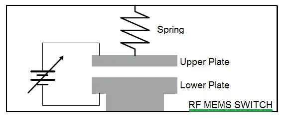 What is RF MEMS Device : Applications Benefits Manufacturers
