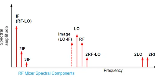 RF Mixer Basics: Types, Applications, and Design Insights