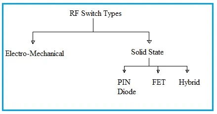 What is RF Switch : Benefits & Top Manufacturers
