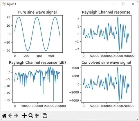 Rayleigh Fading Channel Simulation in Python