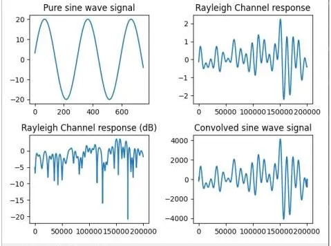 Rayleigh Fading Channel Simulation in Python