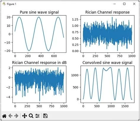 Rician Fading Channel Simulation in Python