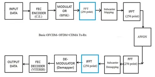 SC-FDMA Basics and MATLAB Implementation