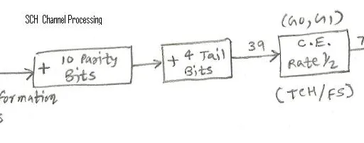 GSM Control Channel Processing Through Physical Layer