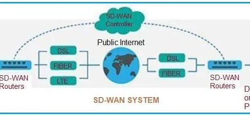 What is SD-WAN : Top Service Providers & Manufacturers